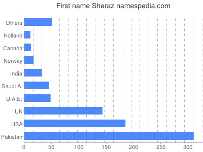 Vornamen Sheraz
