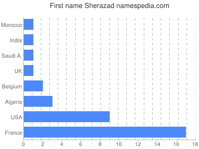 prenom Sherazad