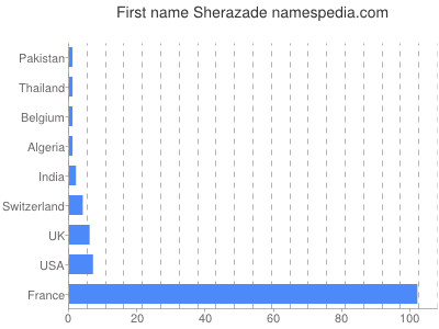 prenom Sherazade