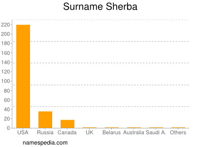 Familiennamen Sherba