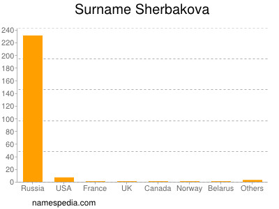 Familiennamen Sherbakova