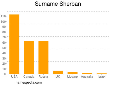 Familiennamen Sherban