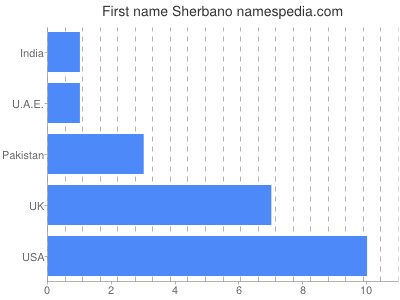 Vornamen Sherbano