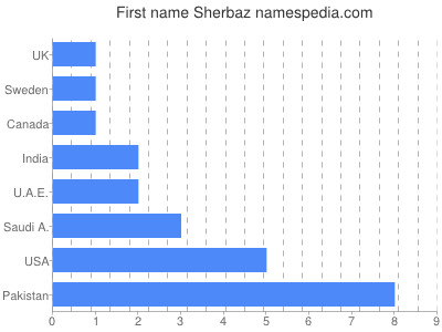 Vornamen Sherbaz