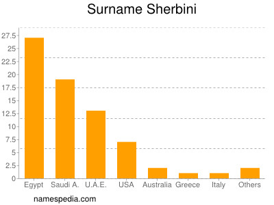 Familiennamen Sherbini