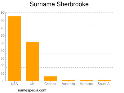 Familiennamen Sherbrooke
