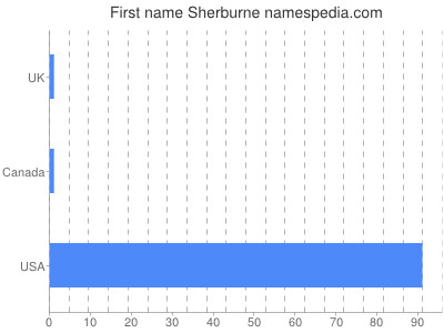 Vornamen Sherburne
