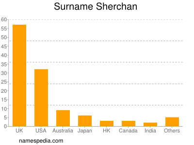 Familiennamen Sherchan