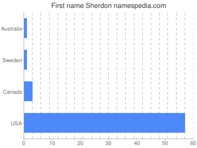Vornamen Sherdon
