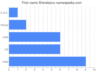 Vornamen Sherebanu