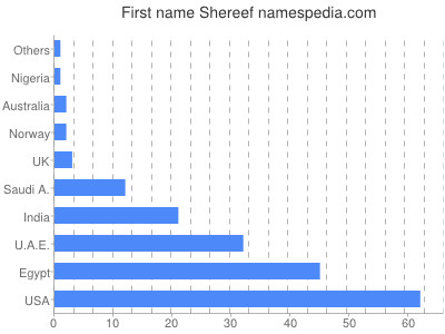 Vornamen Shereef