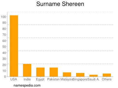 Familiennamen Shereen