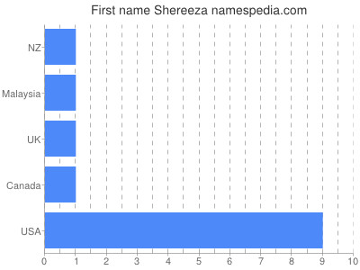 prenom Shereeza