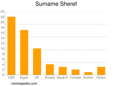 nom Sheref