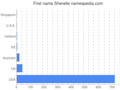 prenom Sherelle