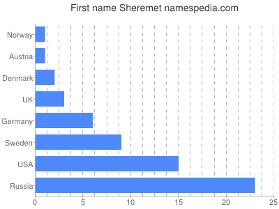 prenom Sheremet