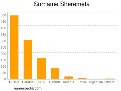 Familiennamen Sheremeta