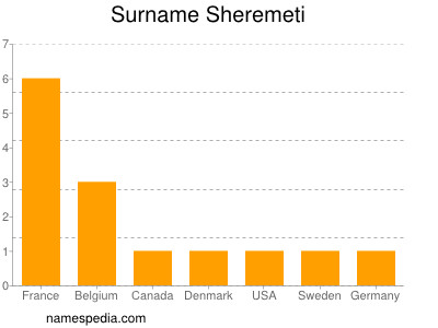 Familiennamen Sheremeti