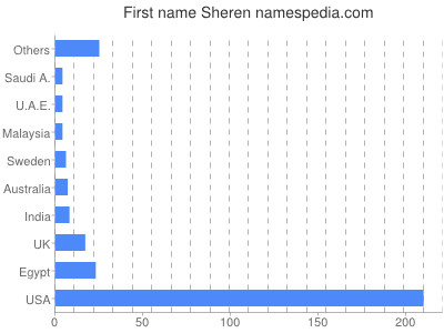 Vornamen Sheren