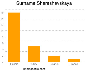 Surname Shereshevskaya