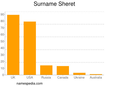 Surname Sheret