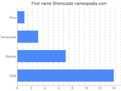 prenom Sherezada