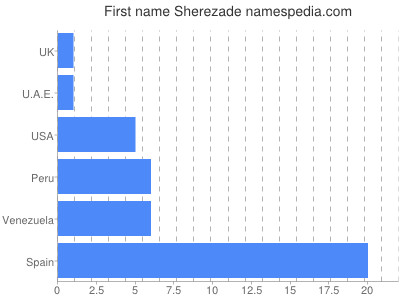 prenom Sherezade