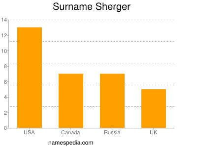 Familiennamen Sherger