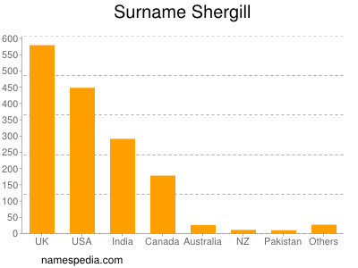 Familiennamen Shergill