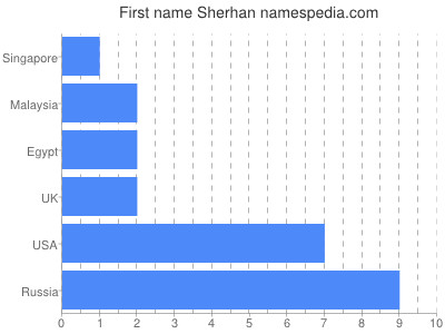 Vornamen Sherhan