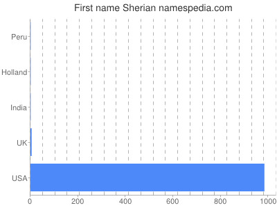 prenom Sherian