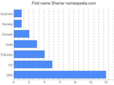 Given name Sheriar