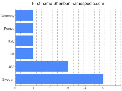 Vornamen Sheriban