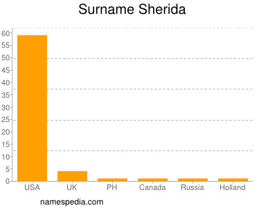 Familiennamen Sherida