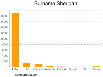 Familiennamen Sheridan
