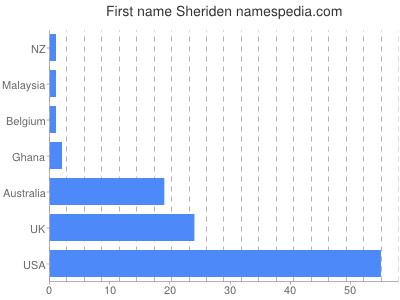 prenom Sheriden