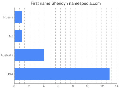 Vornamen Sheridyn