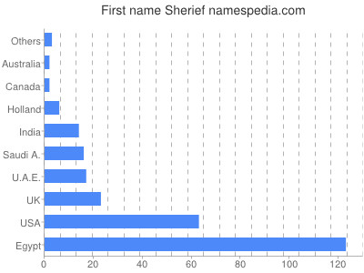 prenom Sherief