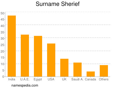 nom Sherief