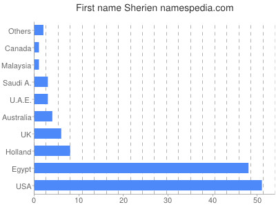 Vornamen Sherien