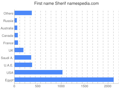 Vornamen Sherif