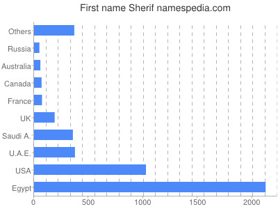 prenom Sherif