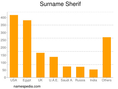 Surname Sherif