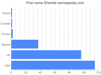 prenom Sherifat