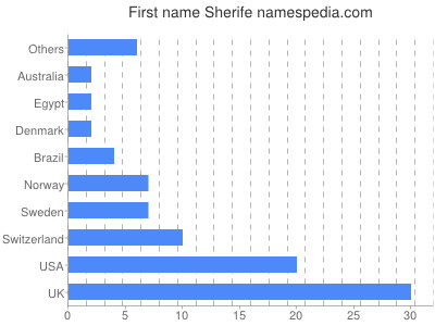 prenom Sherife