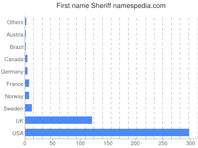 Vornamen Sheriff