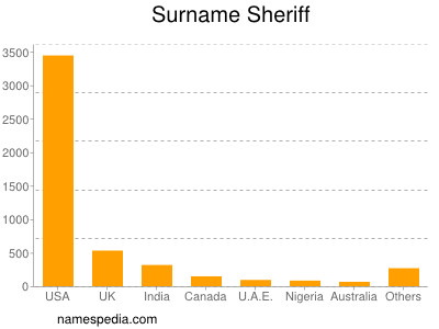 Familiennamen Sheriff