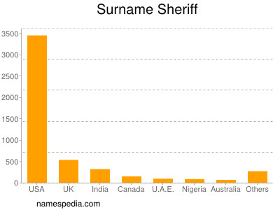 nom Sheriff