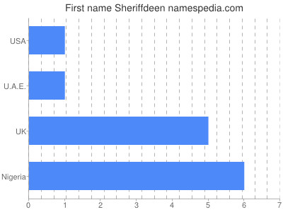 Given name Sheriffdeen