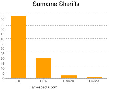 nom Sheriffs